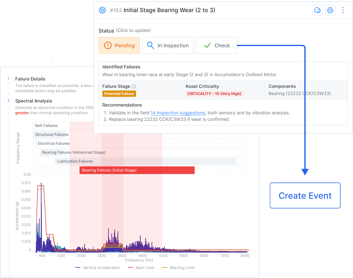 Insights from Condition Monitoring