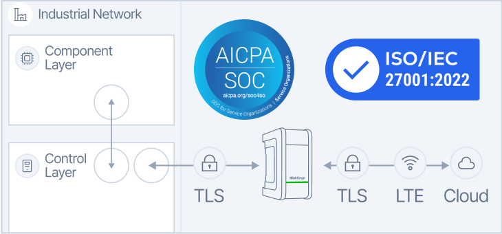 Clip-on sensors, easy installation