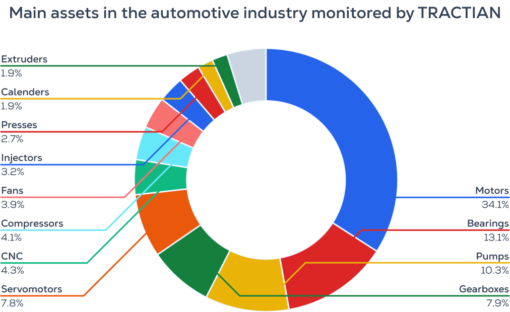 Main Assets in the Chemical Industry Monitored by TRACTIAN