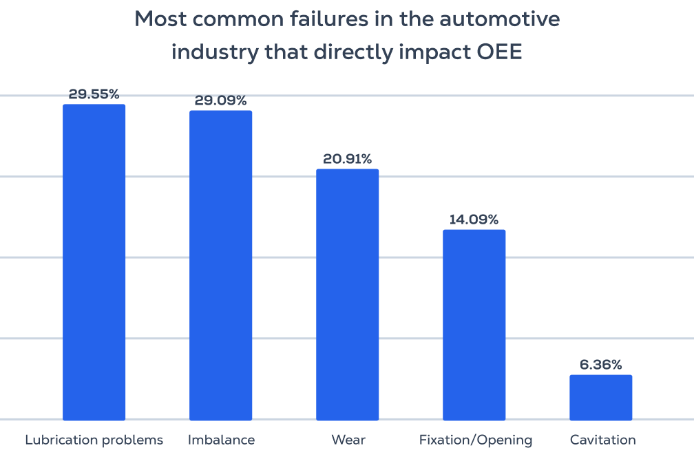 Most Common Failures in the Chemical<br class='lg:block hidden' /> Industry that Directly Impact OEE