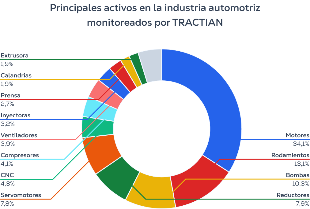 Principales activos en la industria automotriz monitoreados por TRACTIAN