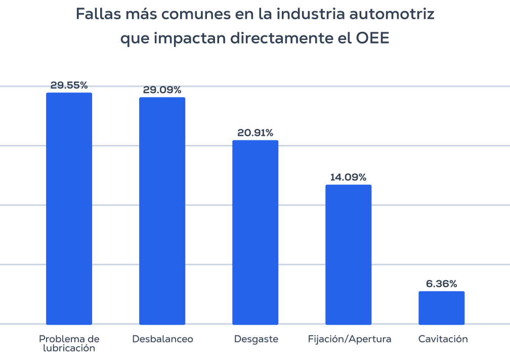 Fallas más comunes en la industria automotriz que impactan directamente el OEE