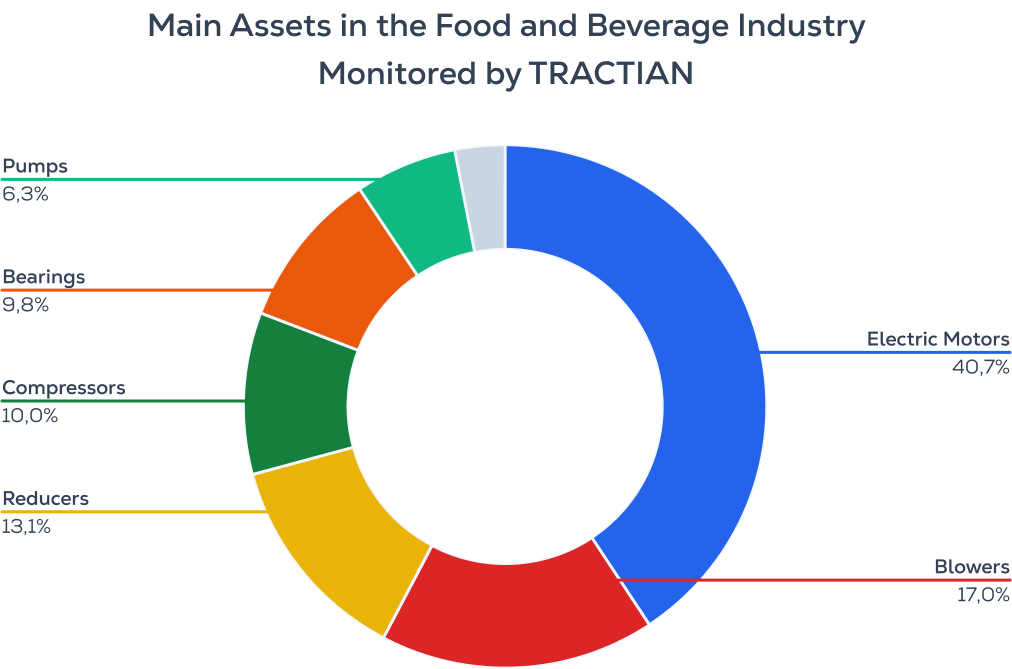 Main Assets in the Chemical Industry Monitored by TRACTIAN