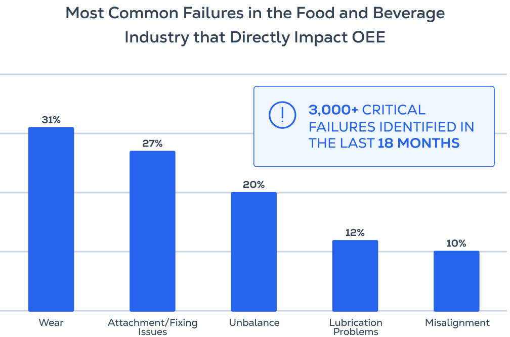 Most Common Failures in the Chemical<br class='lg:block hidden' /> Industry that Directly Impact OEE