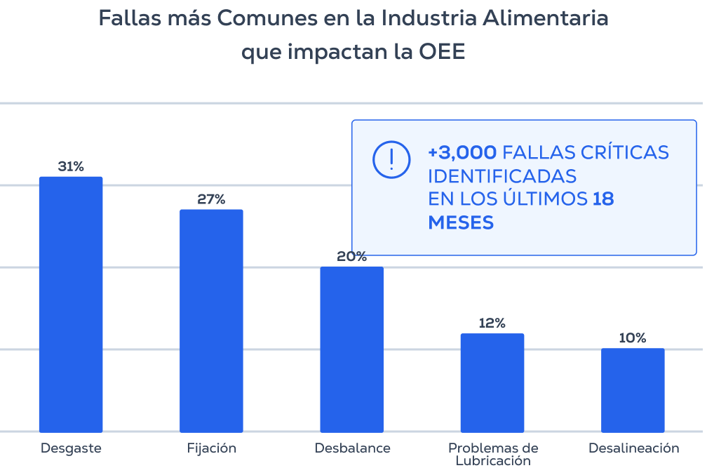 Fallas más Comunes en la Industria Alimentaria que impactan la OEE