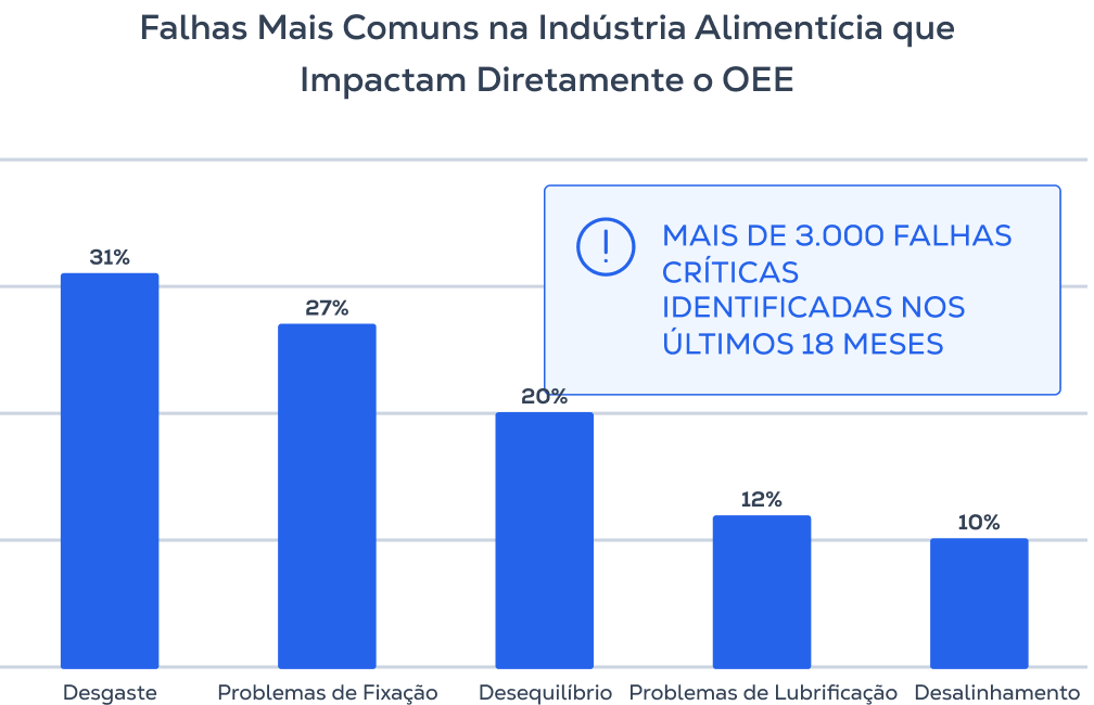 Falhas Mais Comuns na Indústria Alimentícia que Impactam Diretamente o OEE