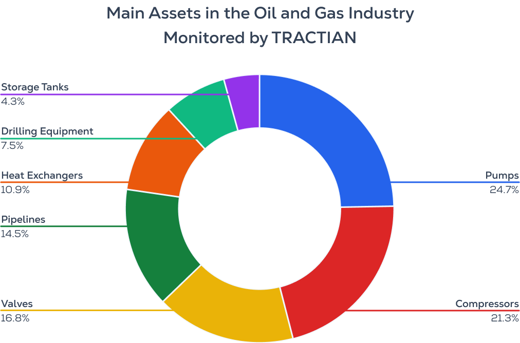 Main Assets in the Chemical Industry Monitored by TRACTIAN