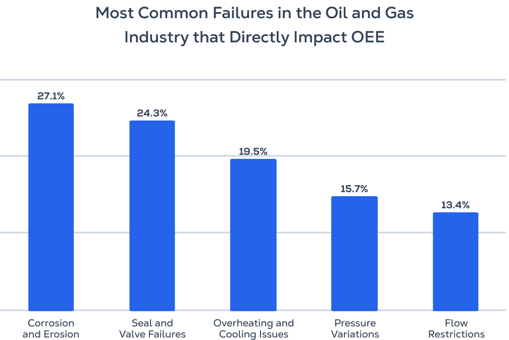 Most Common Failures in the Chemical<br class='lg:block hidden' /> Industry that Directly Impact OEE