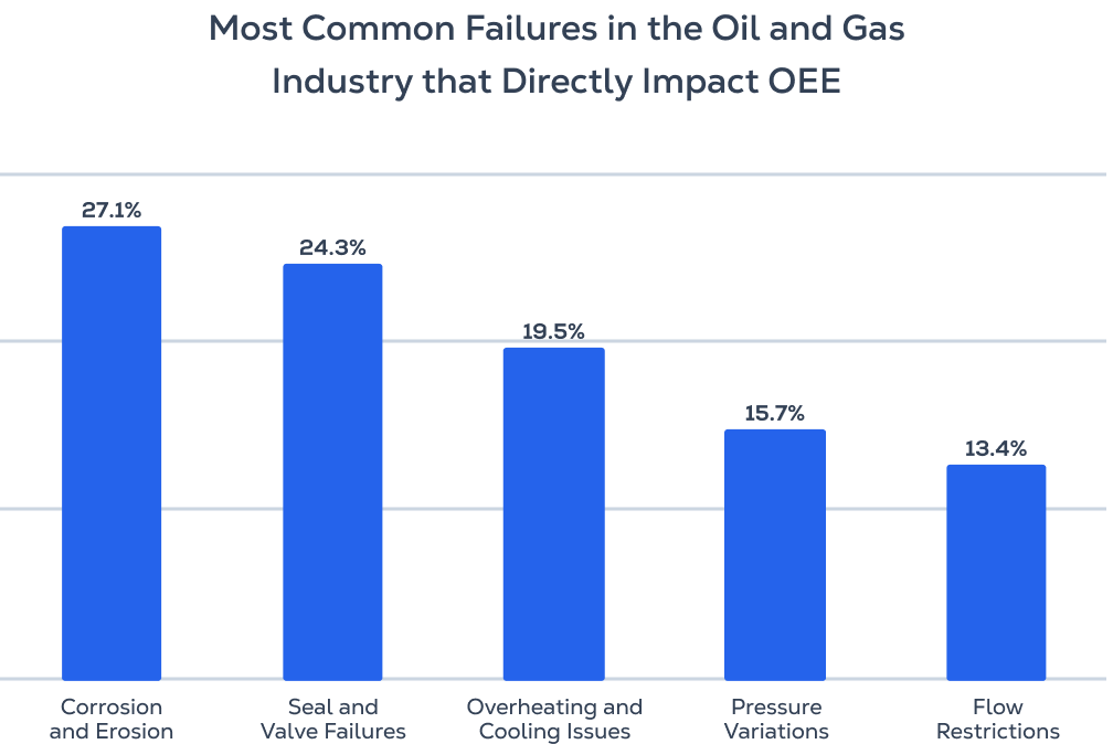Most Common Failures in the Chemical<br class='lg:block hidden' /> Industry that Directly Impact OEE
