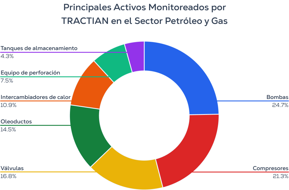 Principales Activos Monitoreados por TRACTIAN en el Sector Petróleo y Gas