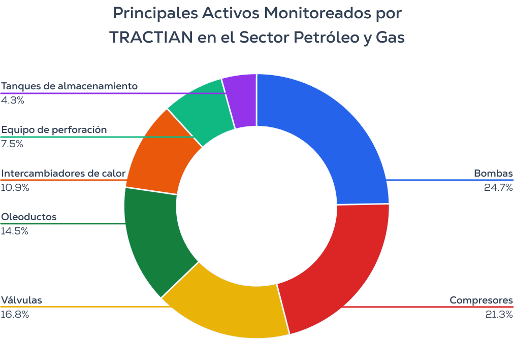 Principales Activos Monitoreados por TRACTIAN en el Sector Petróleo y Gas