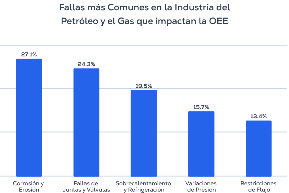 Fallas más Comunes en la Industria del Petróleo y el Gas que impactan la OEE
