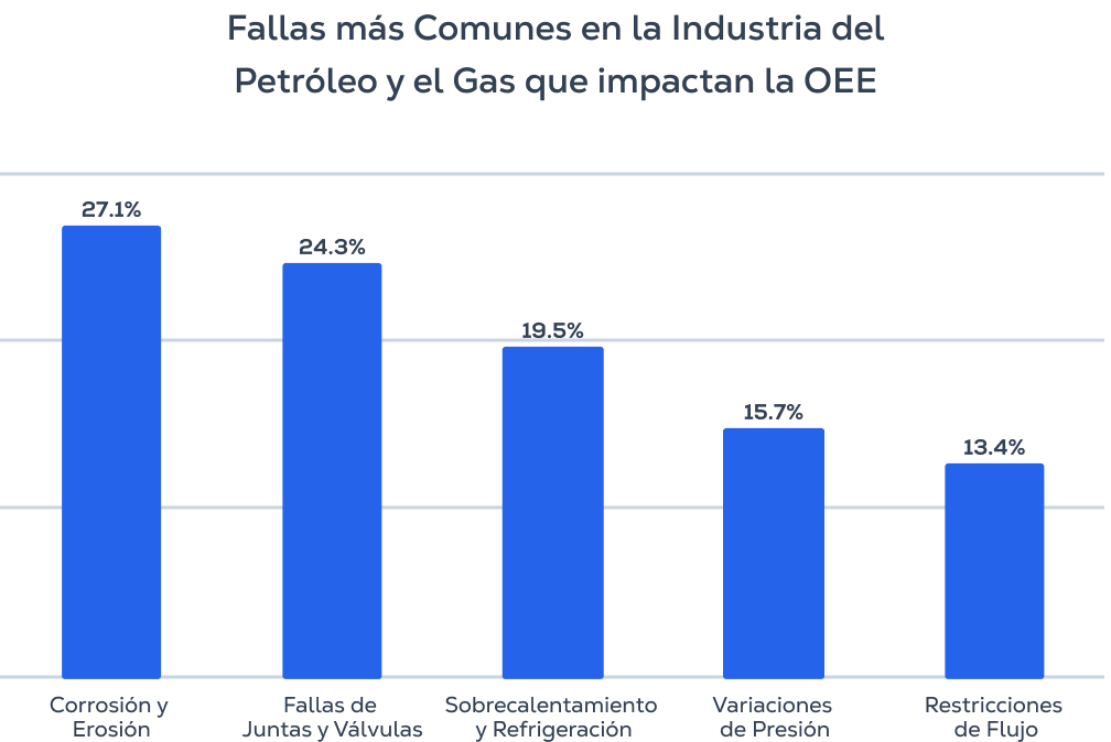 Fallas más Comunes en la Industria del Petróleo y el Gas que impactan la OEE