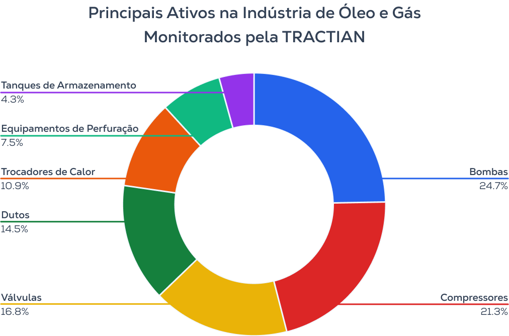 Principais Ativos na Indústria de Óleo e Gás Monitorados pela TRACTIAN