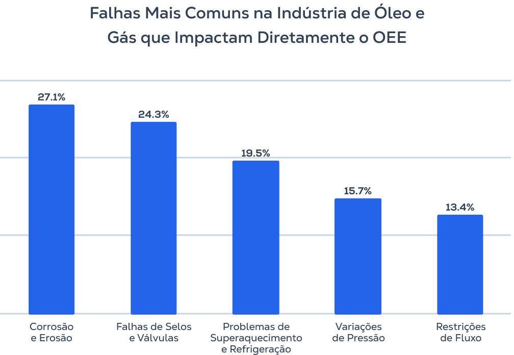Falhas Mais Comuns na Indústria de Óleo e Gás que Impactam Diretamente o OEE