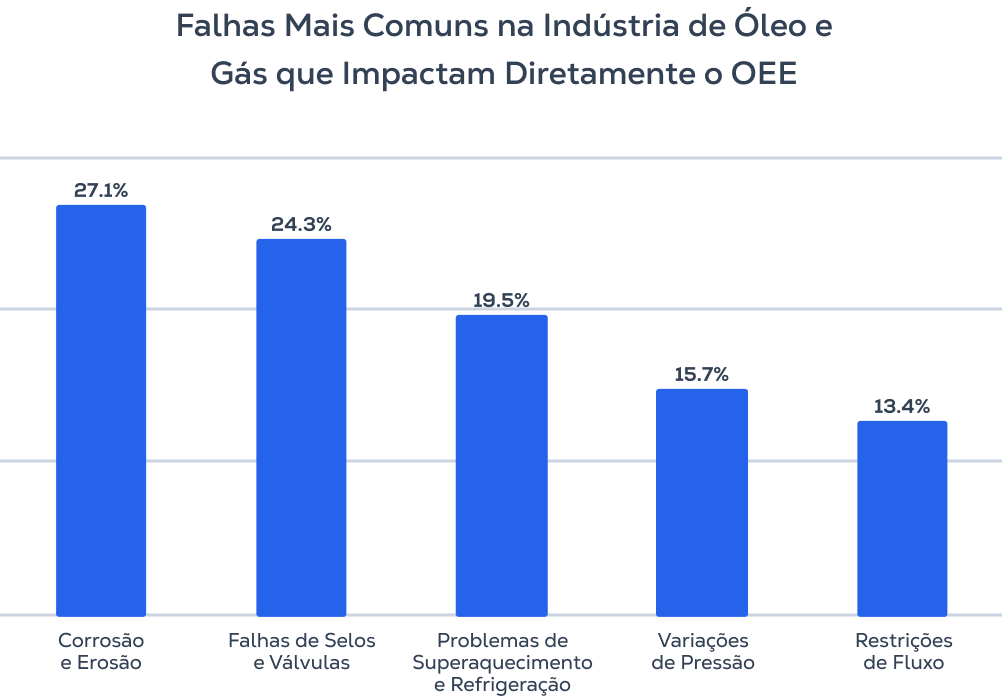 Falhas Mais Comuns na Indústria de Óleo e Gás que Impactam Diretamente o OEE