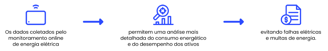 Vantagens do monitoramento de energia elétrica