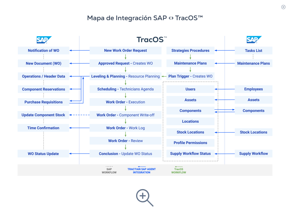 Integración con SAP