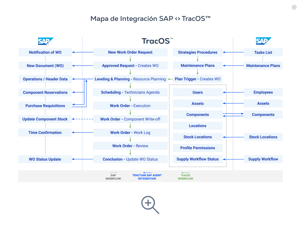 Integración con SAP