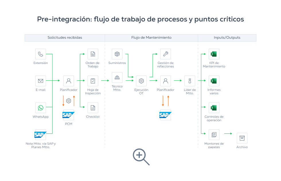 Dimensionamento del Proyecto