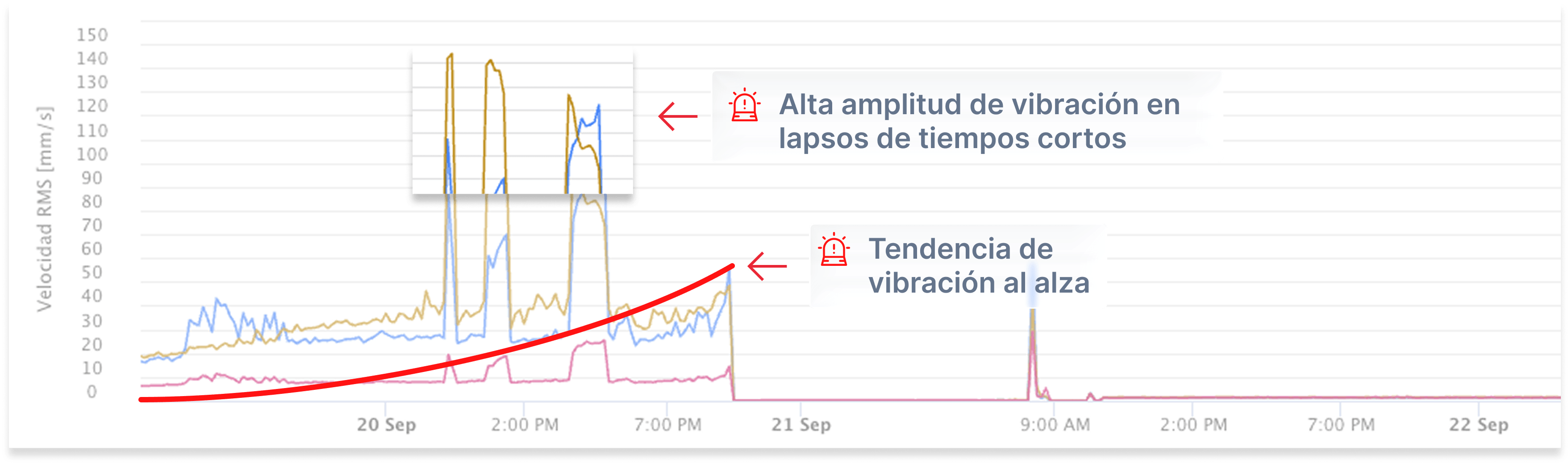 Gráfico de monitoreo de vibración