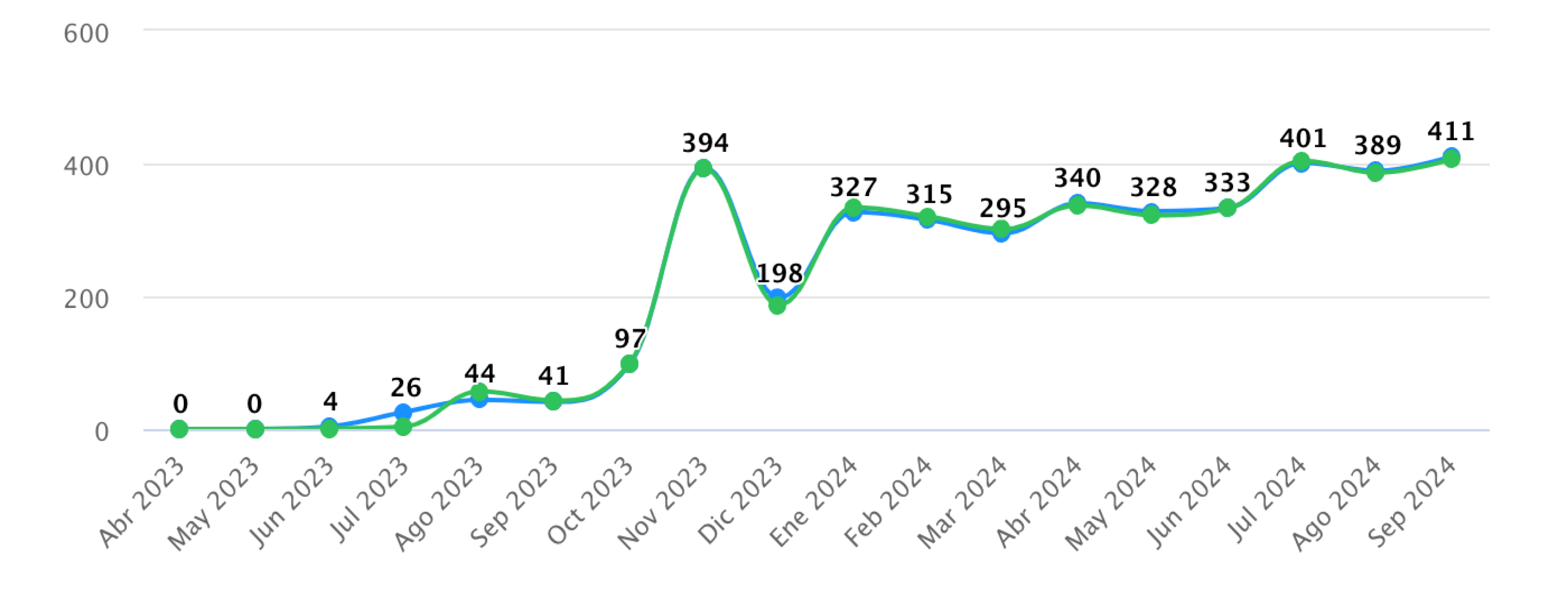 Work Orders Dashboard