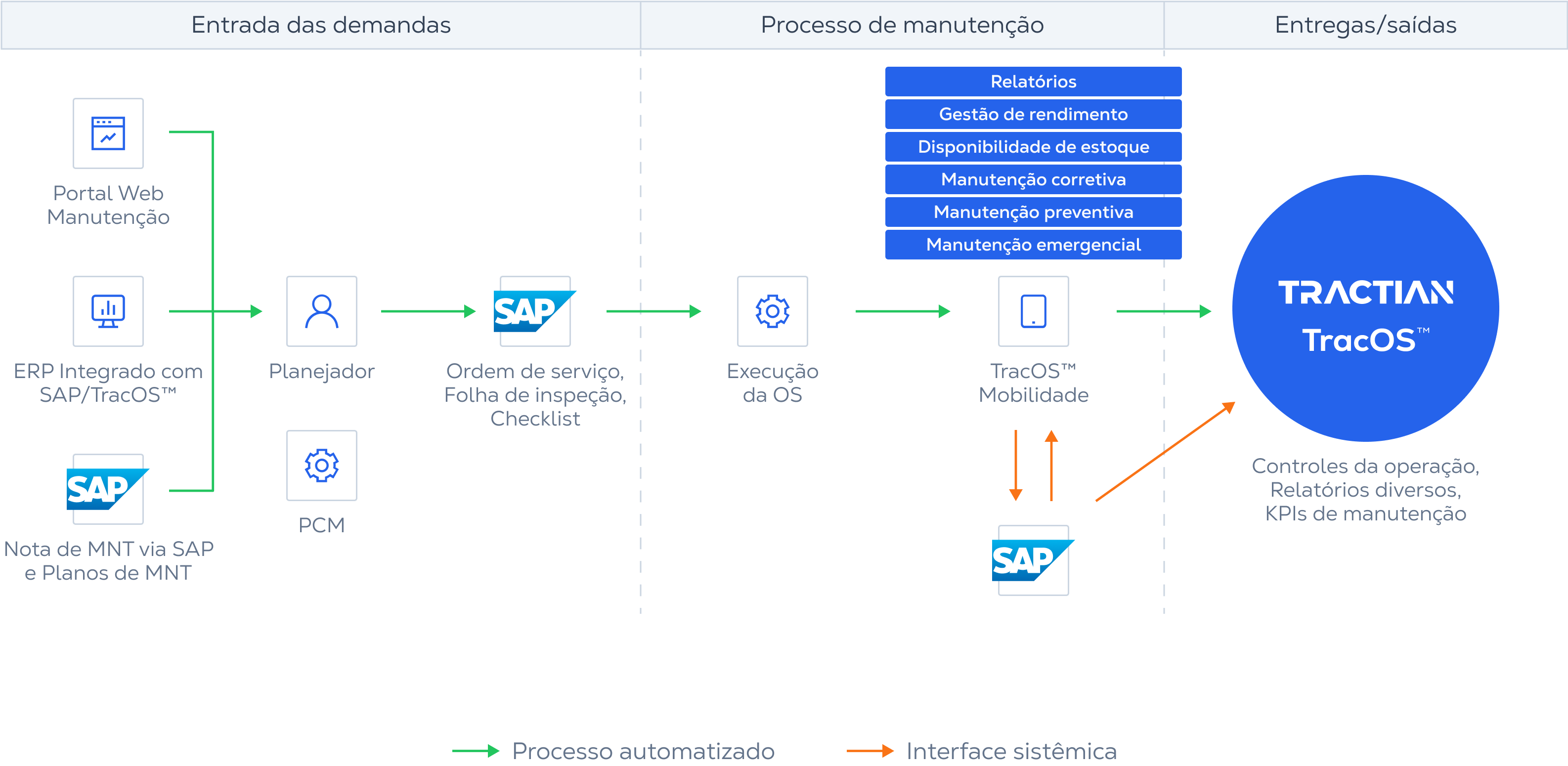 Pré-Integração VS. Pós-Integração