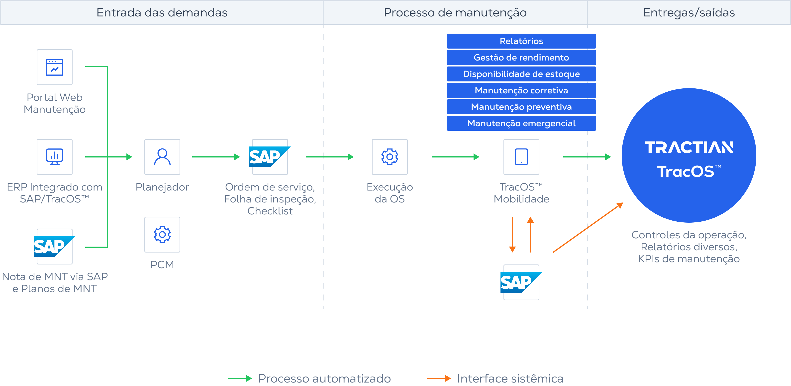 Pré-Integração VS. Pós-Integração