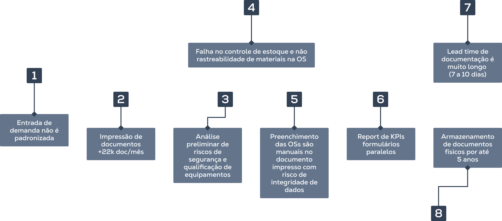 Pré-Integração VS. Pós-Integração