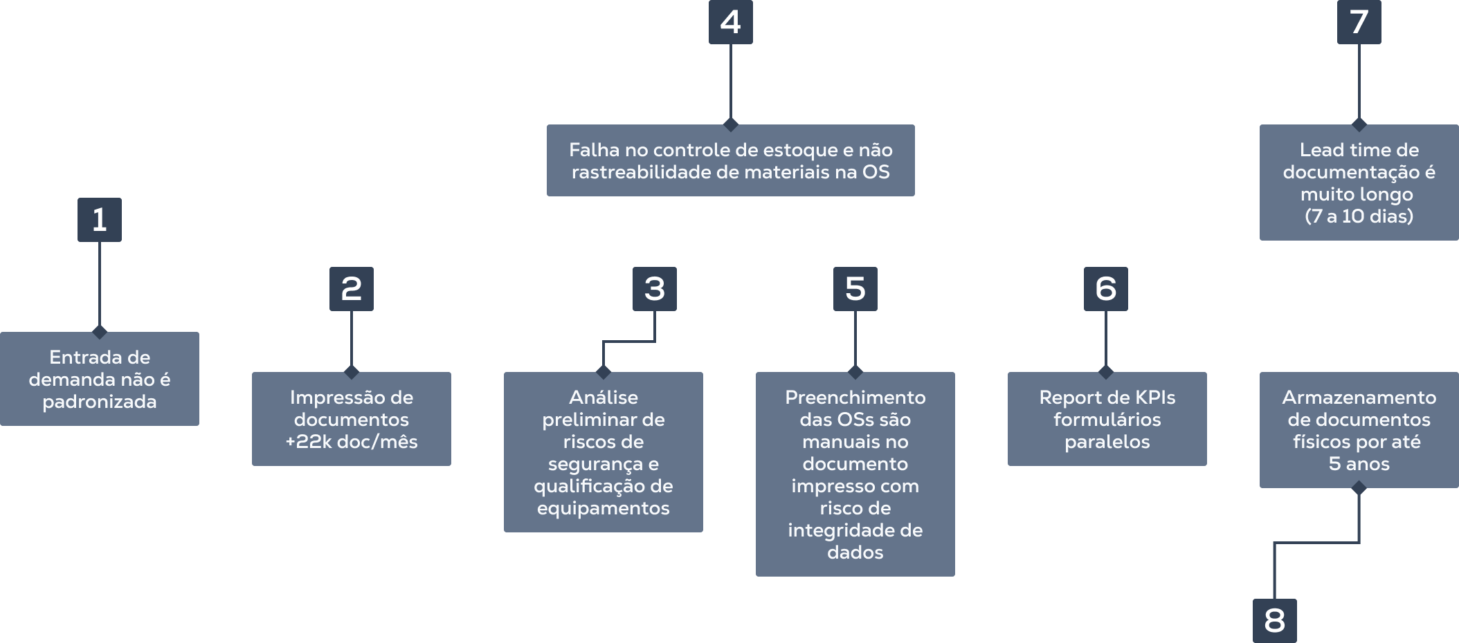 Pré-Integração VS. Pós-Integração