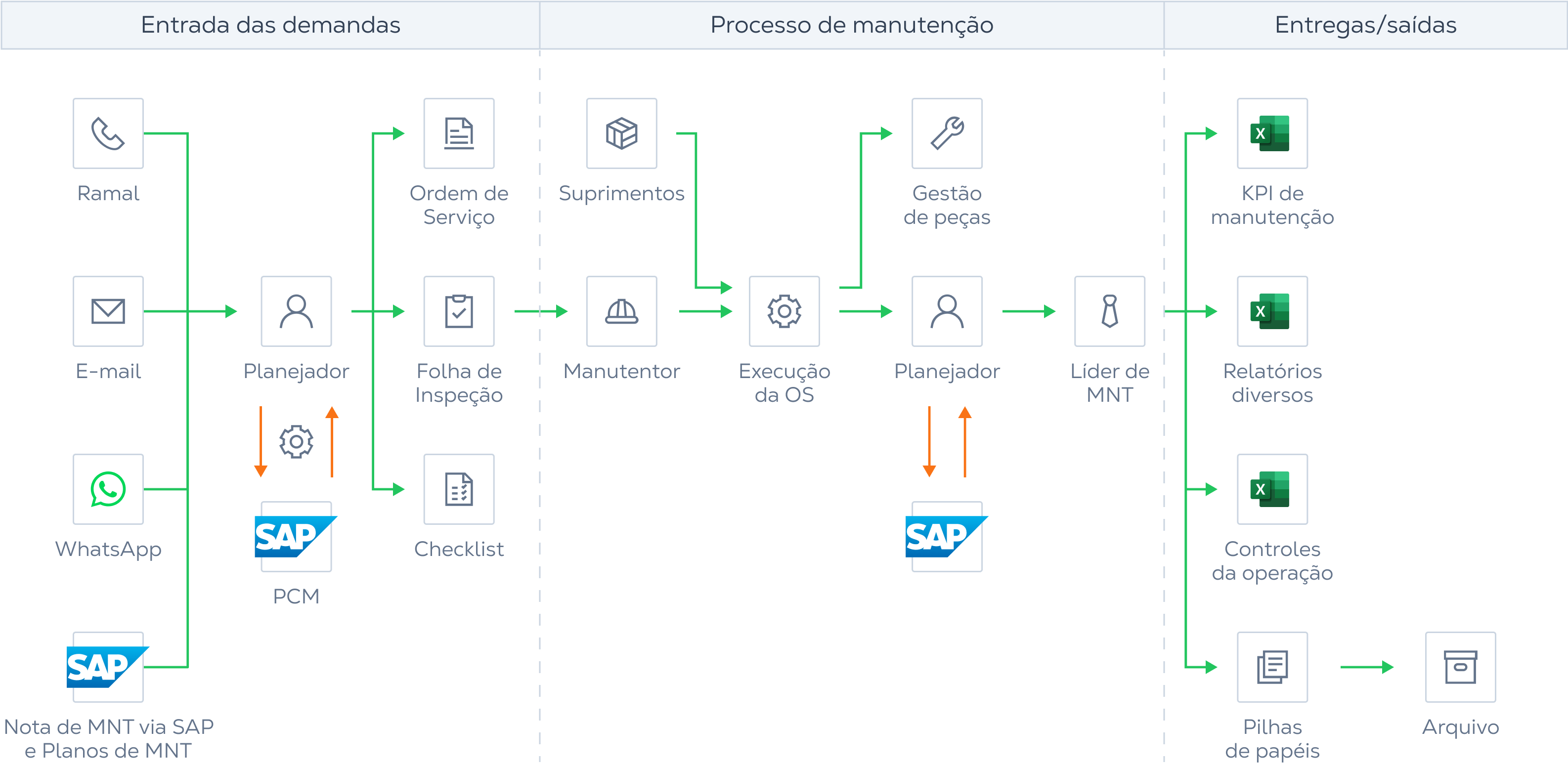 Pré-Integração VS. Pós-Integração