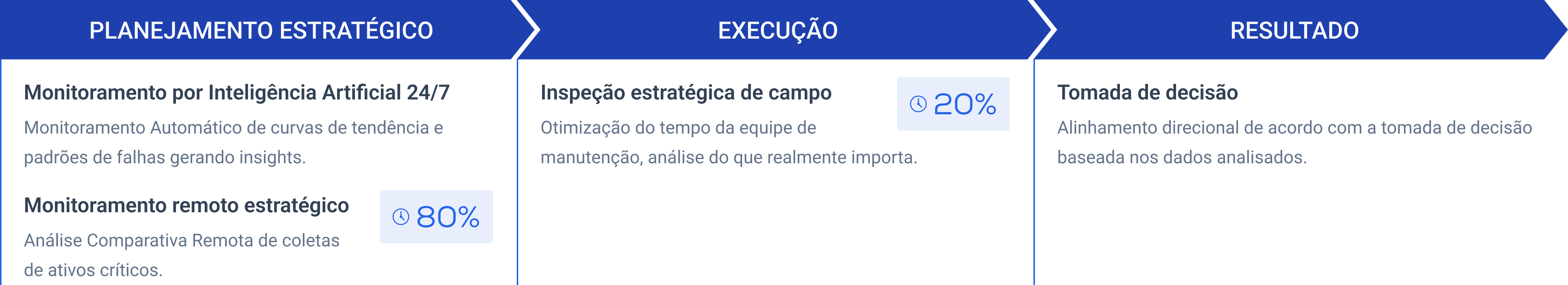 Manutenção Assistida por IA™