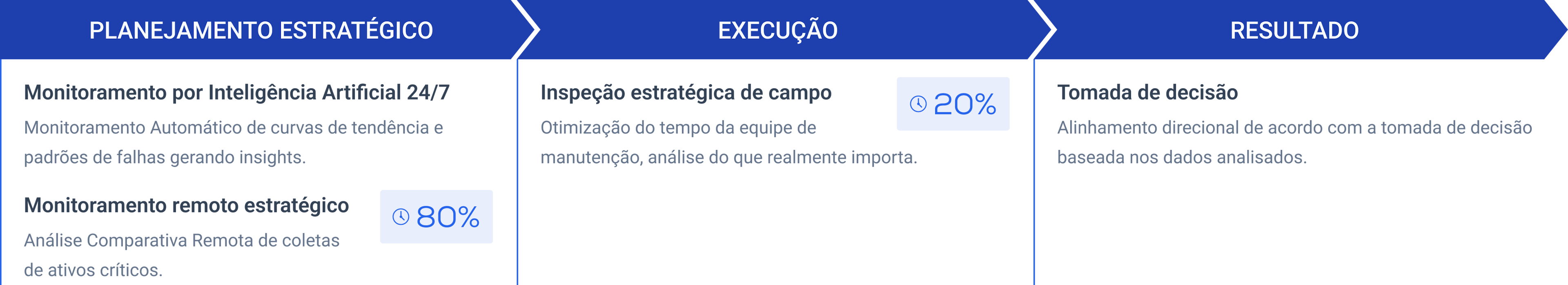 Manutenção Assistida por IA™