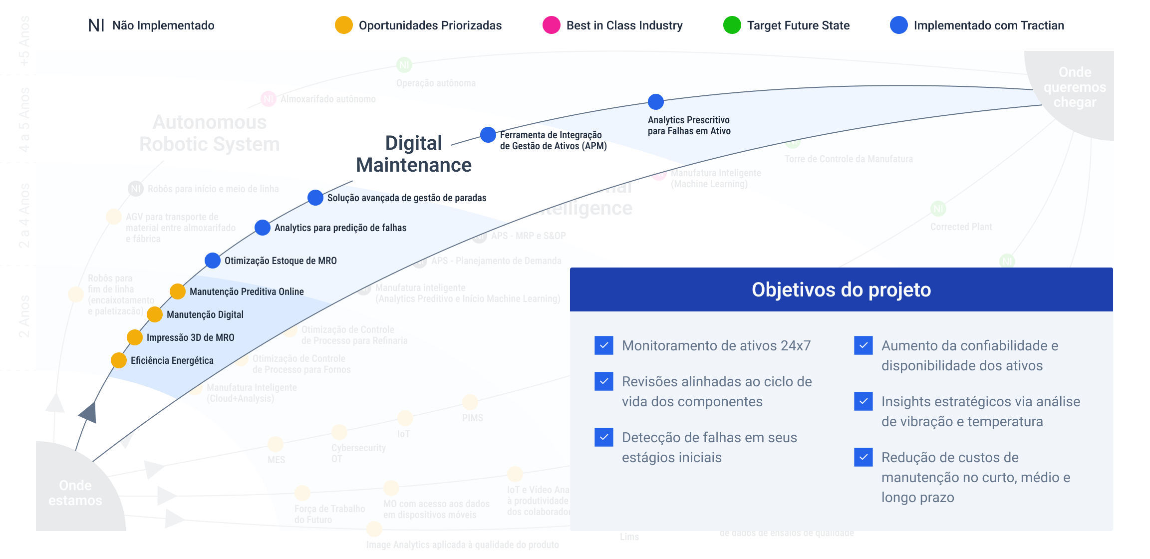 Pré-Integração VS. Pós-Integração
