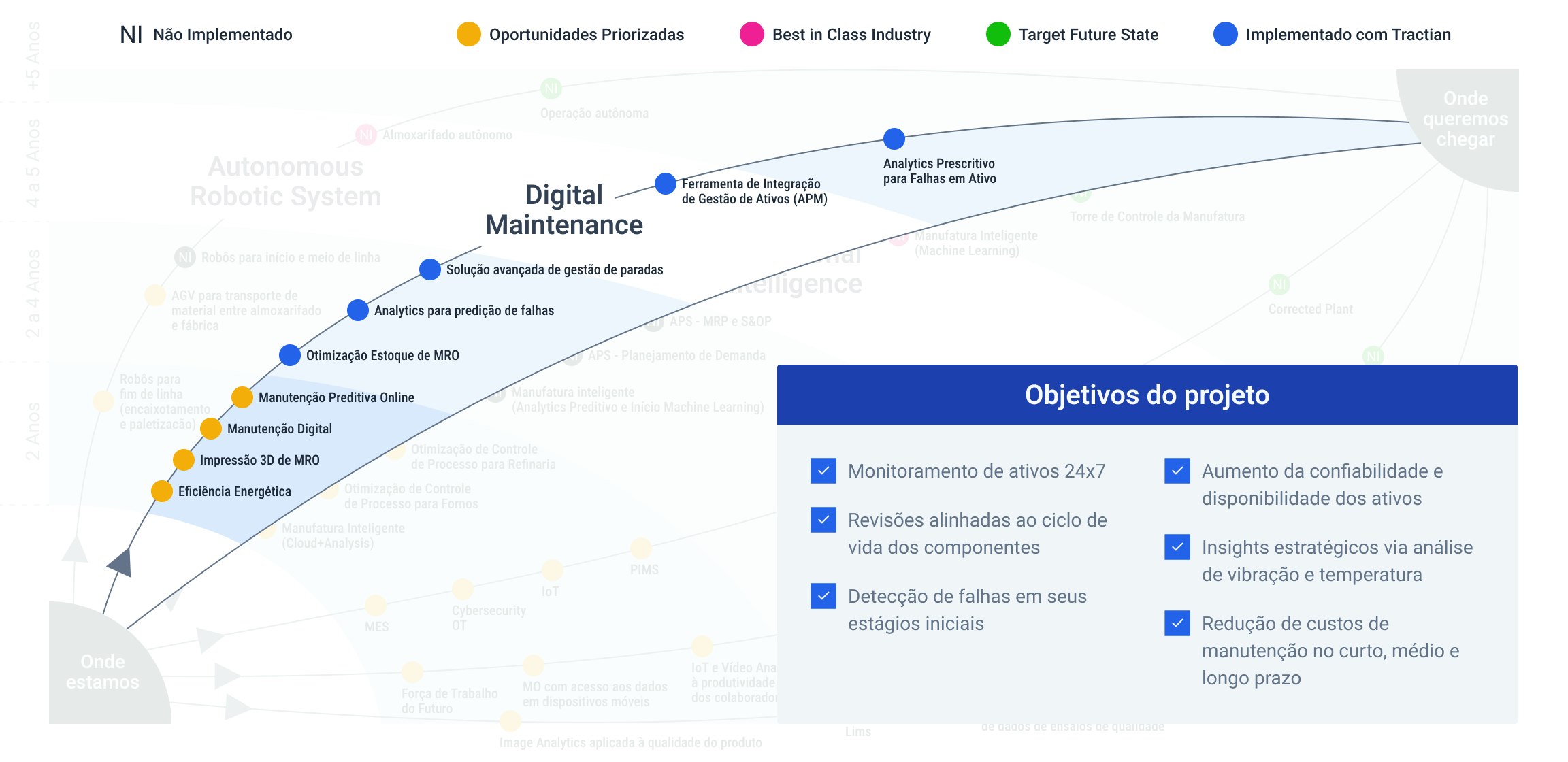 Pré-Integração VS. Pós-Integração