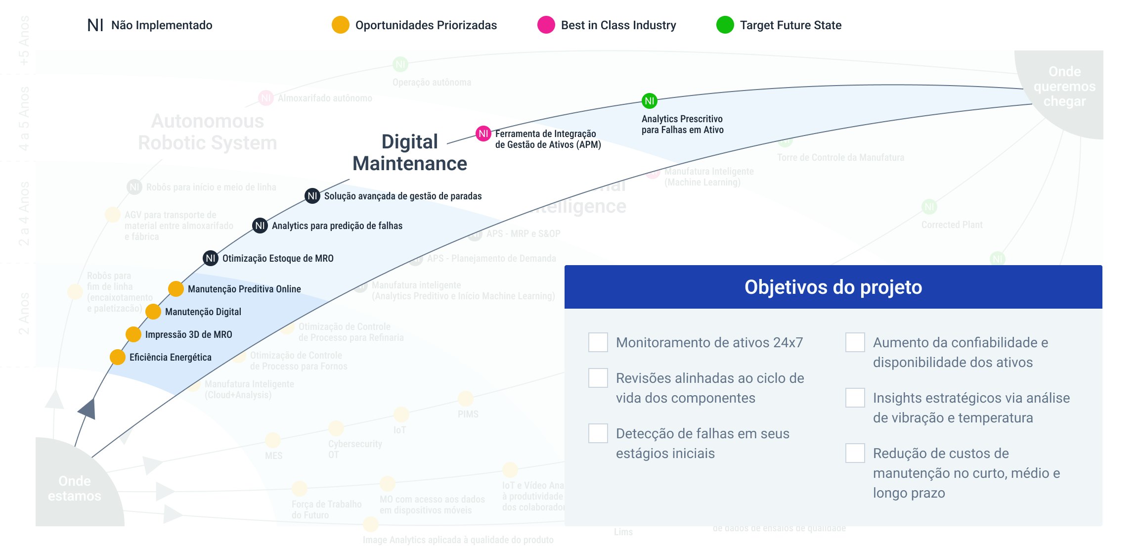 Pré-Integração VS. Pós-Integração