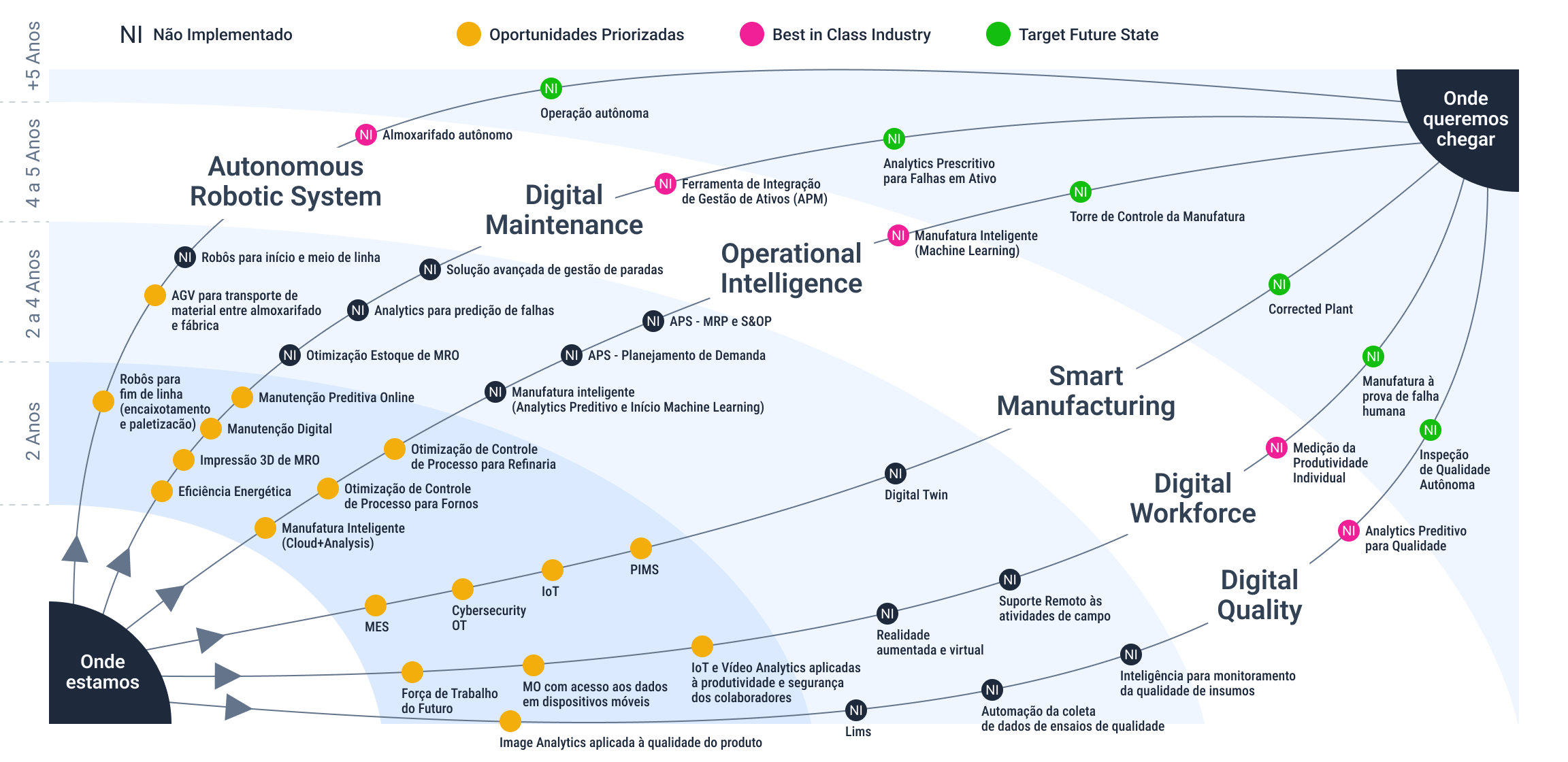 Pré-Integração VS. Pós-Integração