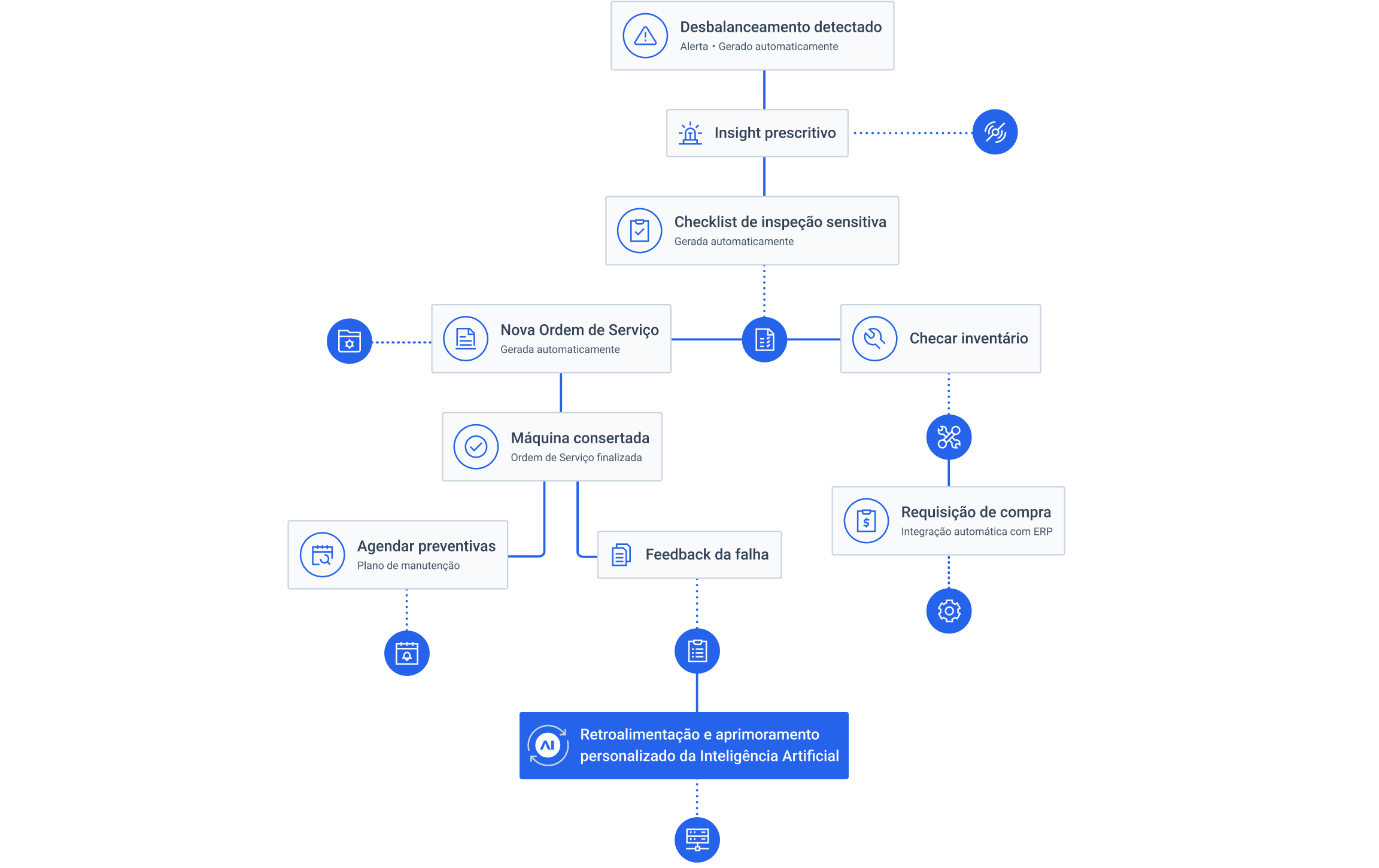 Desktop Fluxogram Closed View