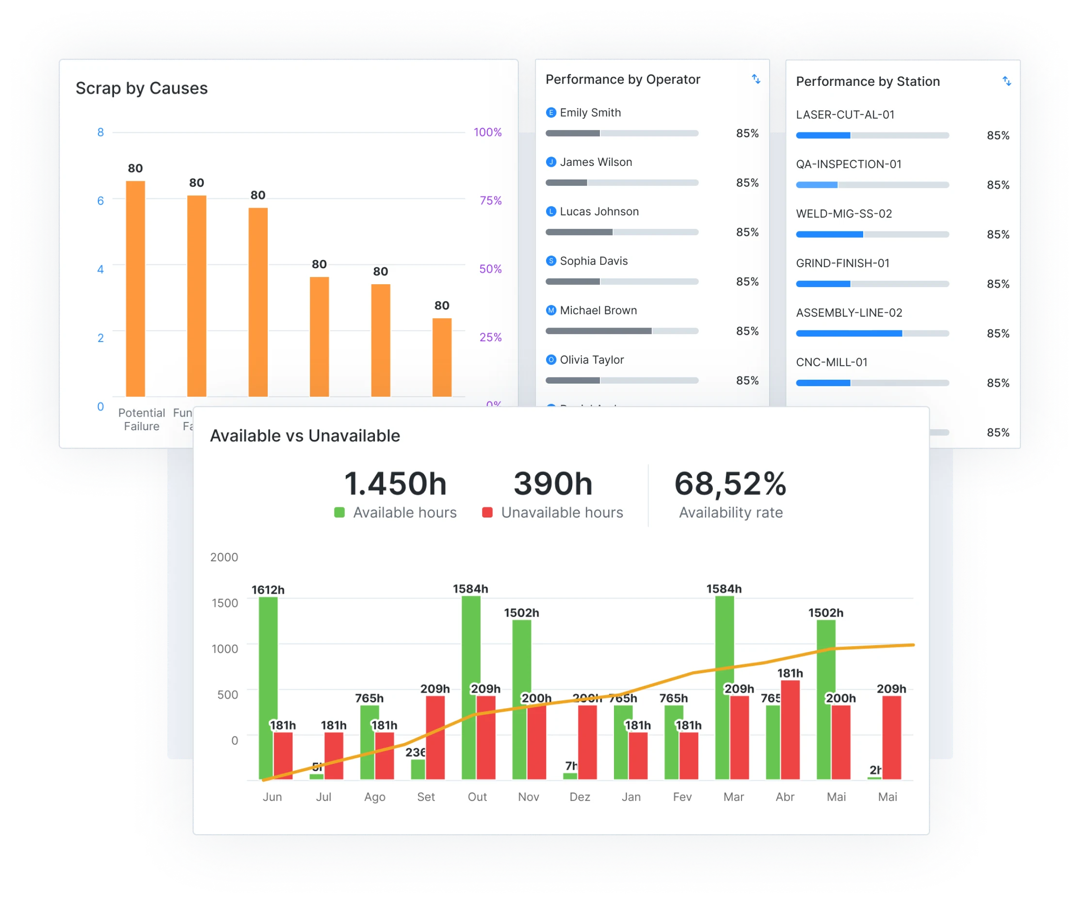 Live Reports Across Your Operation