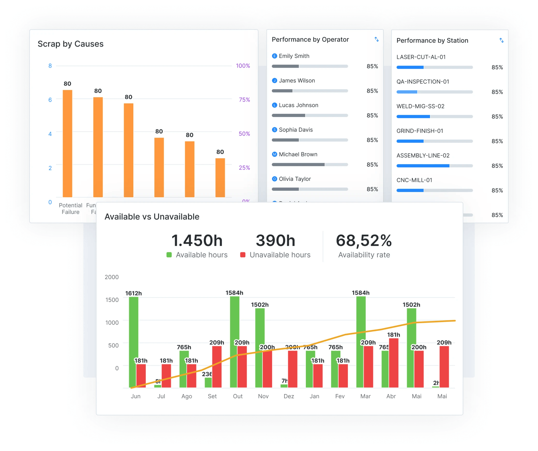 Live Reports Across Your Operation