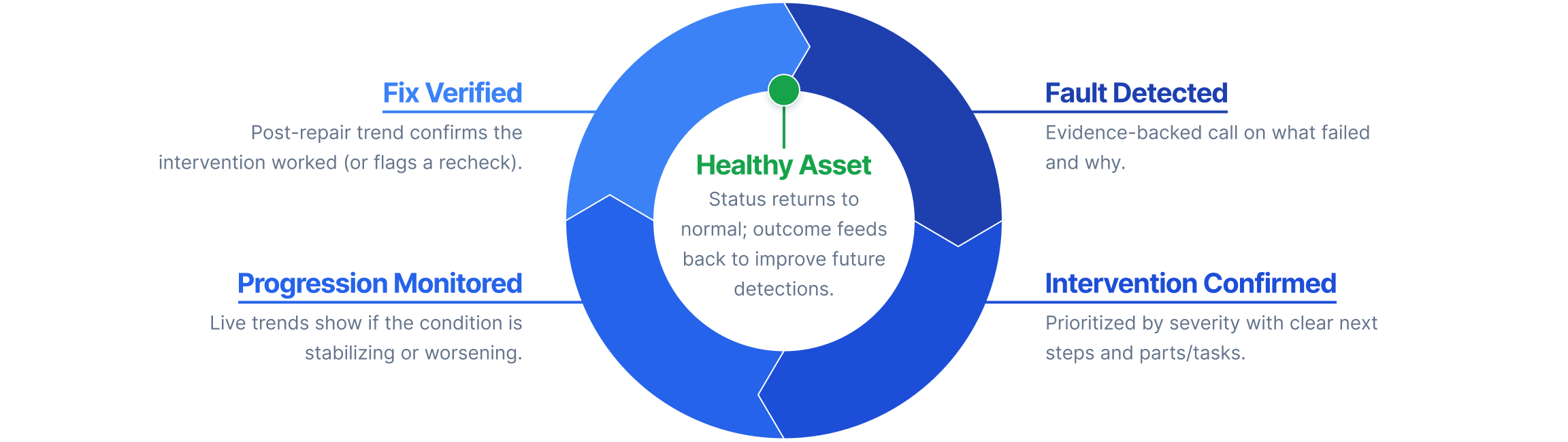 Lifecycle Management