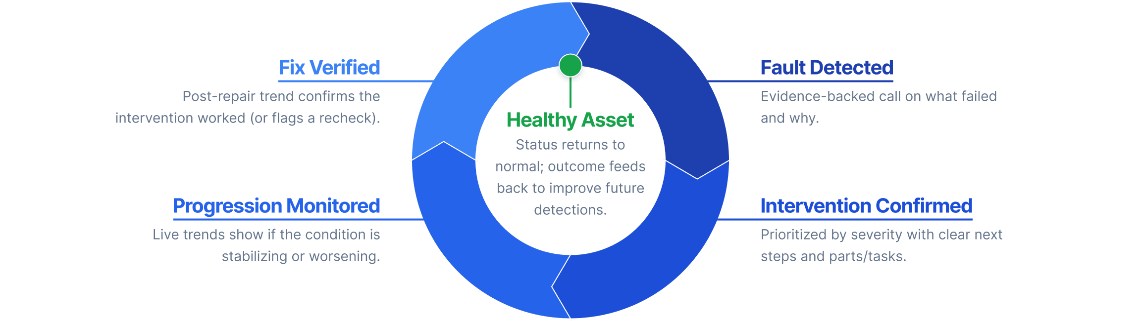 Lifecycle Management