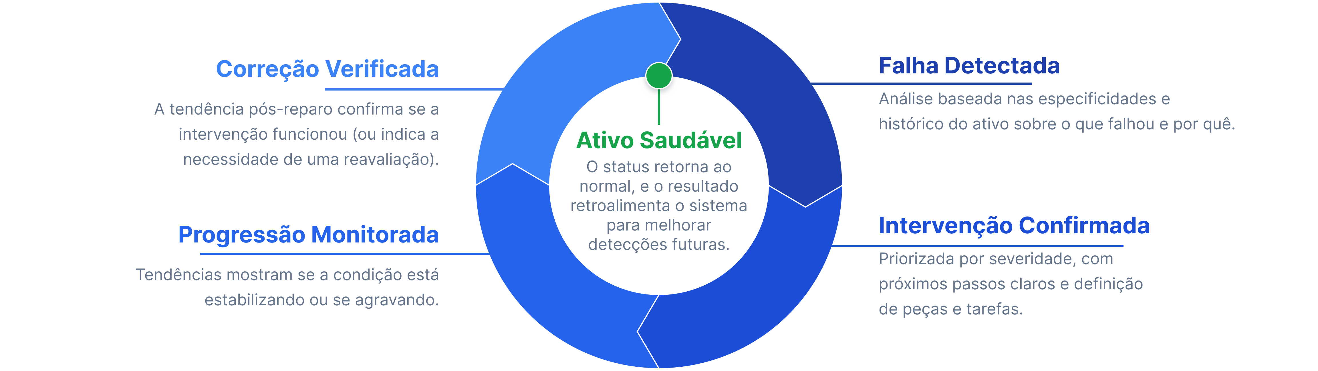 Detecção de Falhas