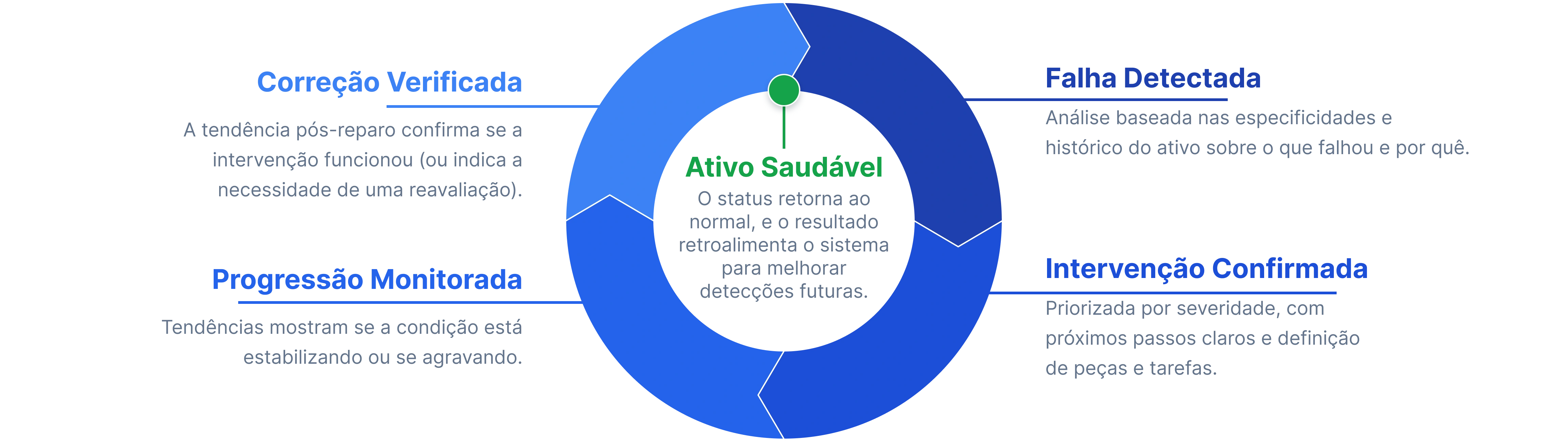 GESTÃO DO CICLO DE VIDA DA FALHA