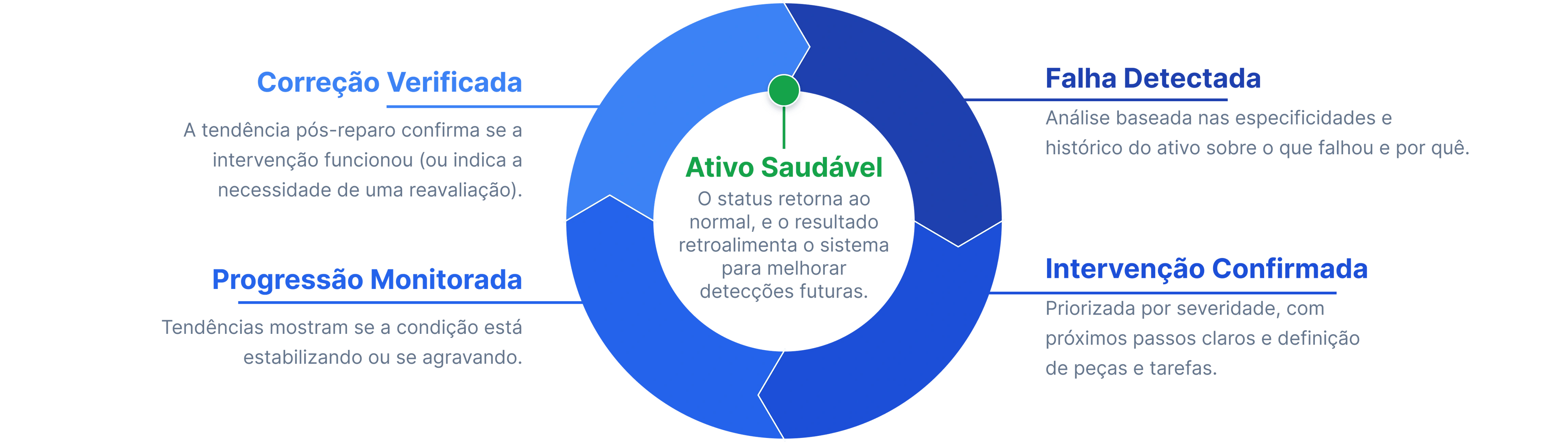 GESTÃO DO CICLO DE VIDA DA FALHA