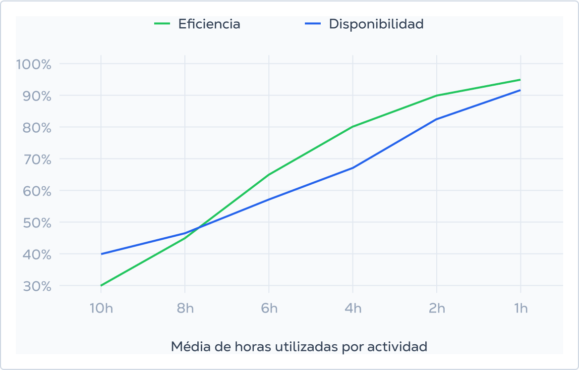 grafico-eficiencia-disponibilidad-horas-utilizadas