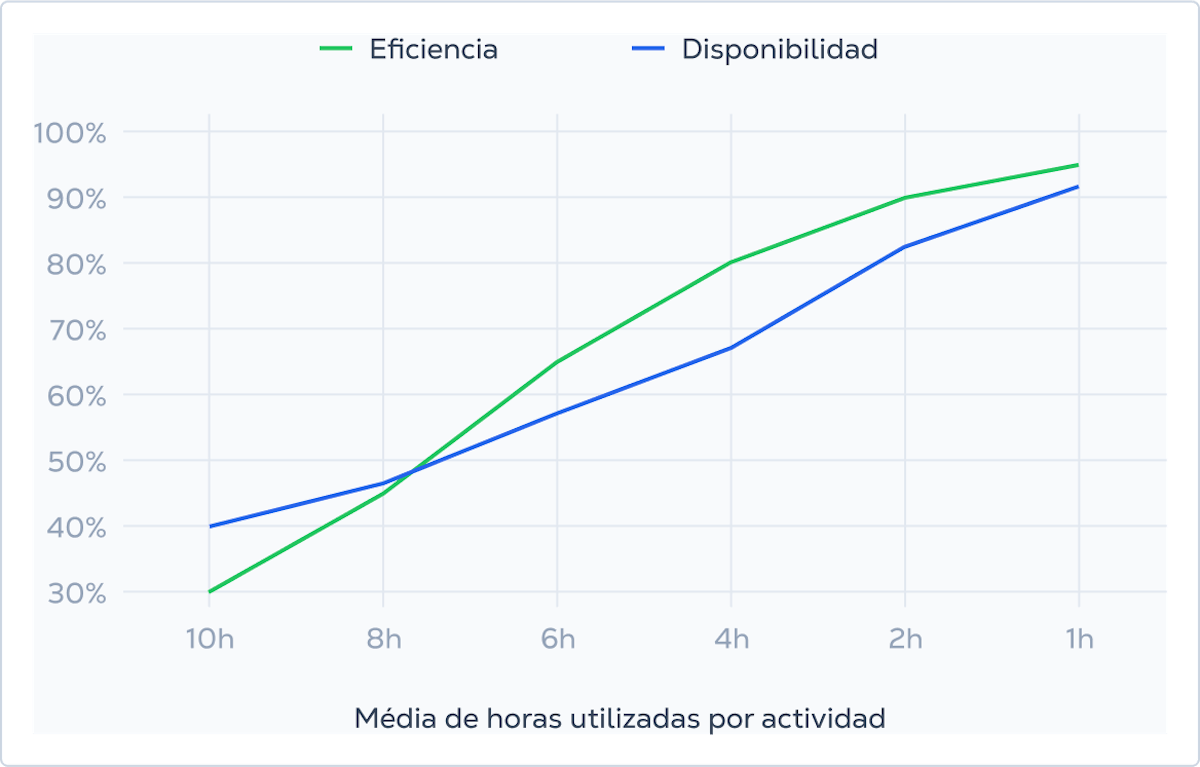 grafico-eficiencia-disponibilidad-horas-utilizadas
