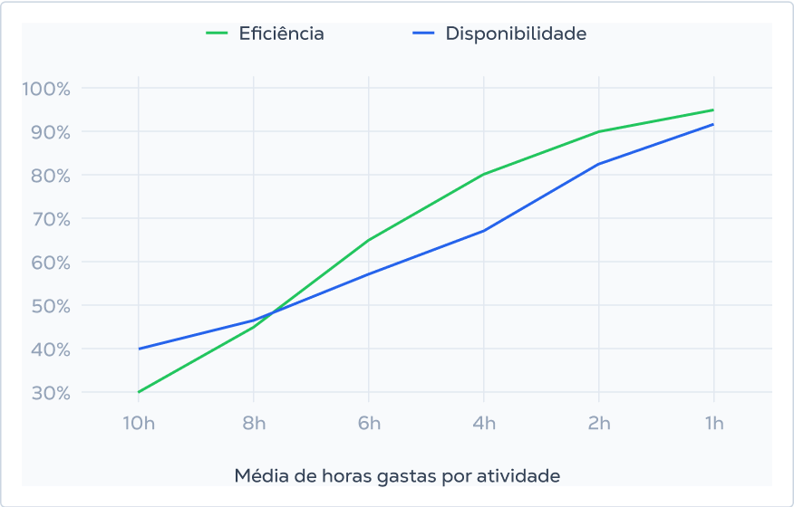 grafico-eficiencia-disponibilidade-horas-gastas