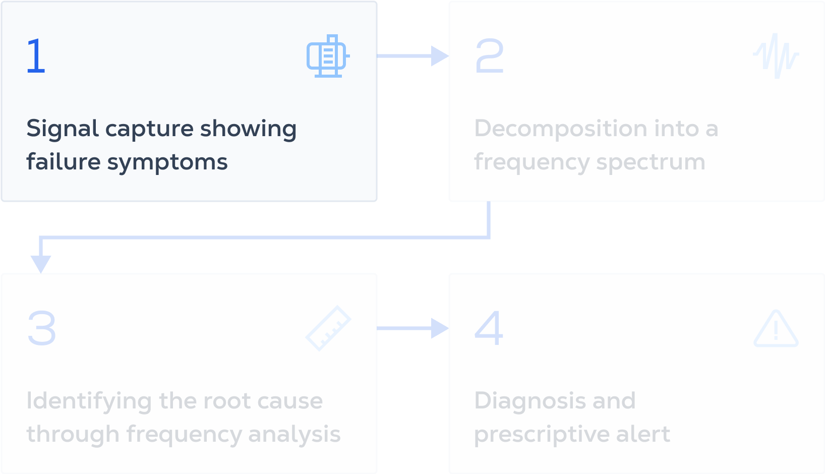 How We Turn Vibration Data Into Accurate Diagnostics