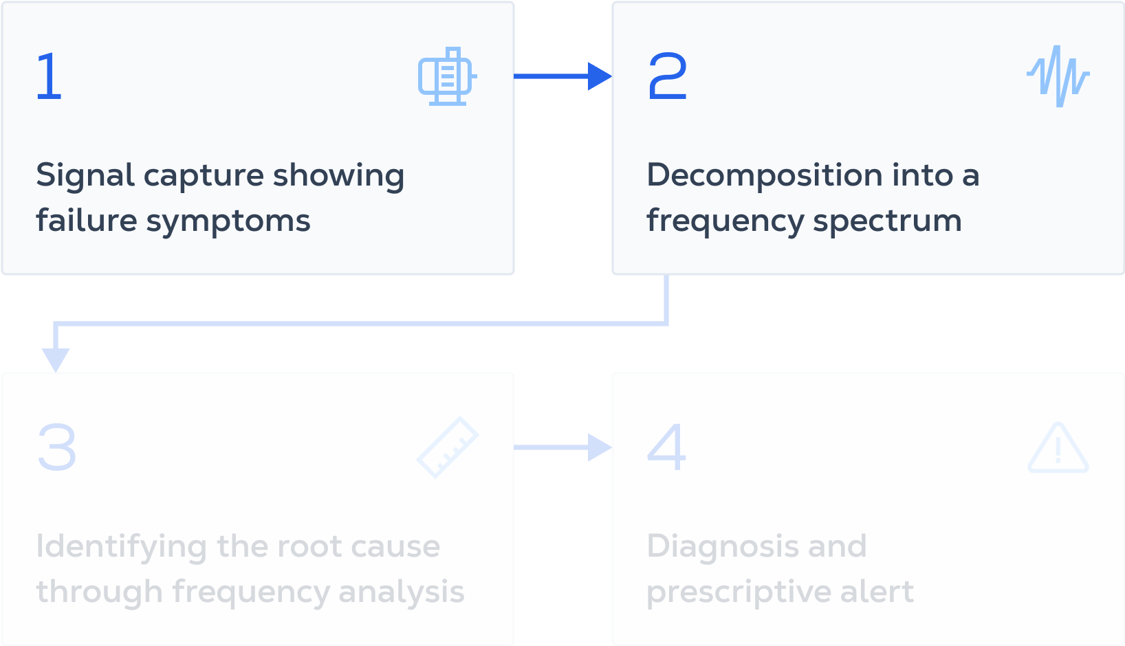 How We Turn Vibration Data Into Accurate Diagnostics